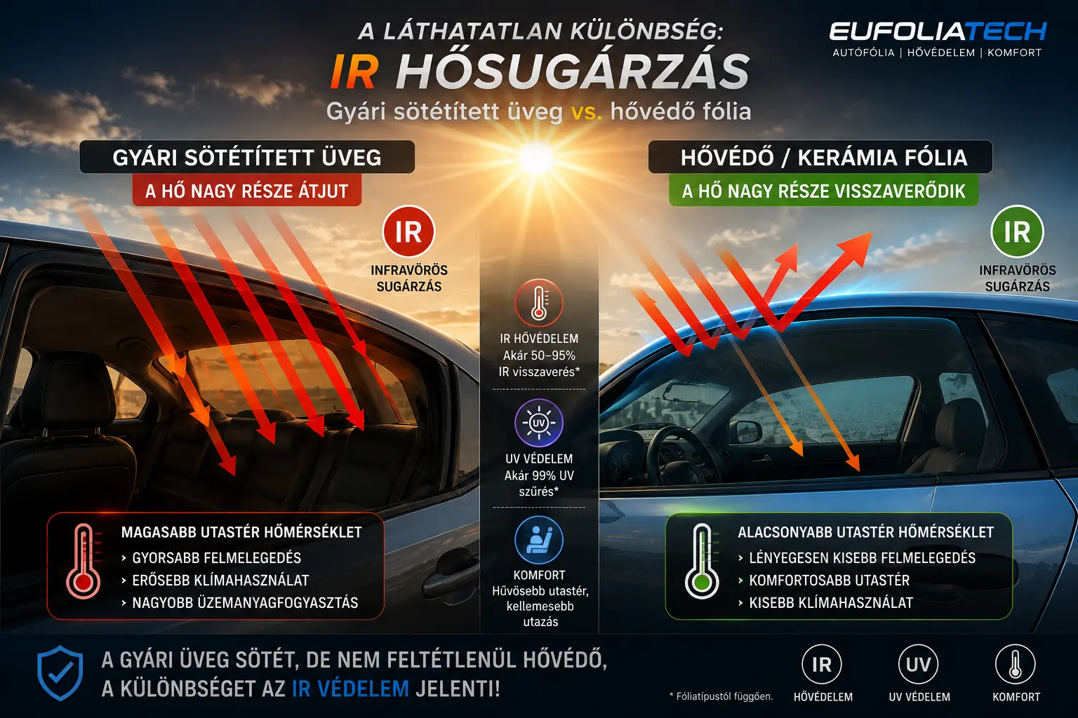 IR hősugárzás gyári sötétített üvegen és hővédő fólián összehasonlítva