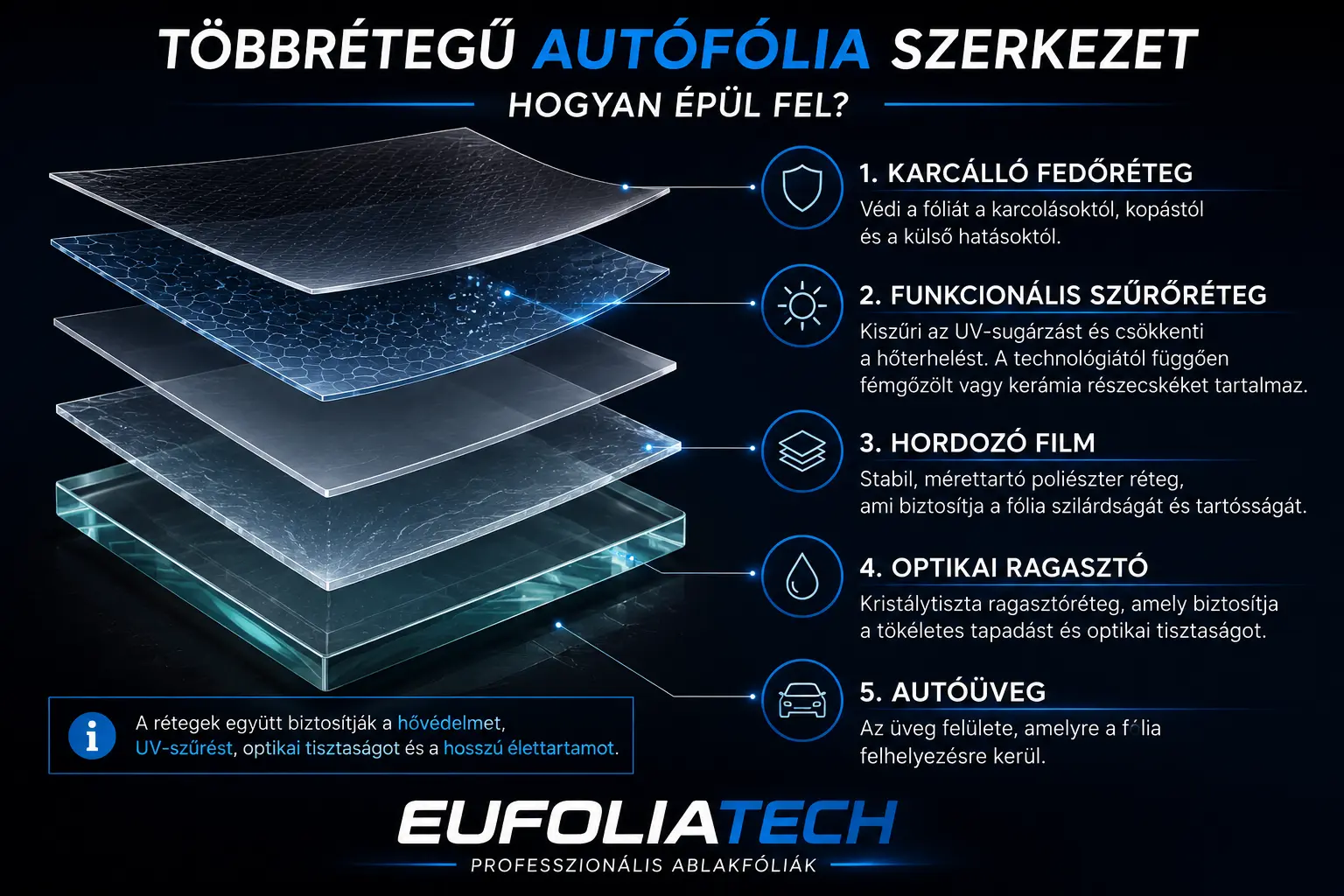 Többrétegű autófólia szerkezete – karcálló réteg, szűrőréteg, hordozó film és optikai ragasztó